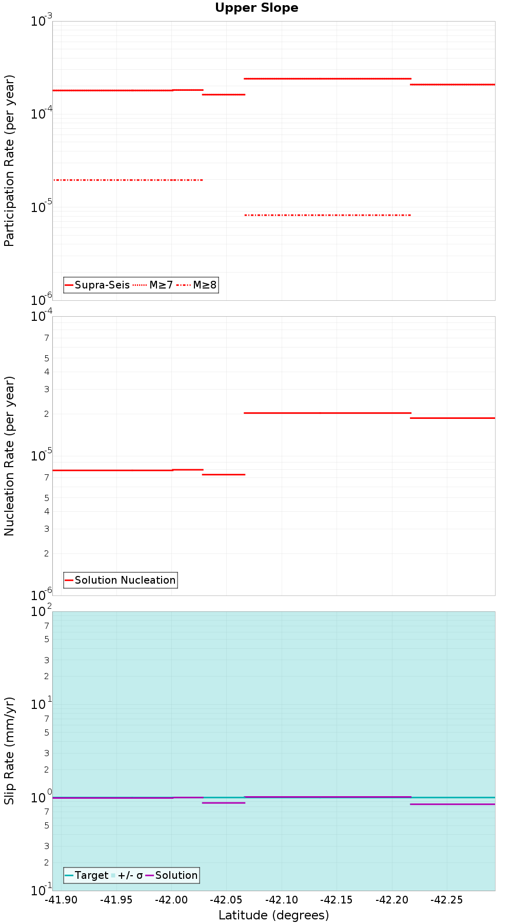 Along-strike plot