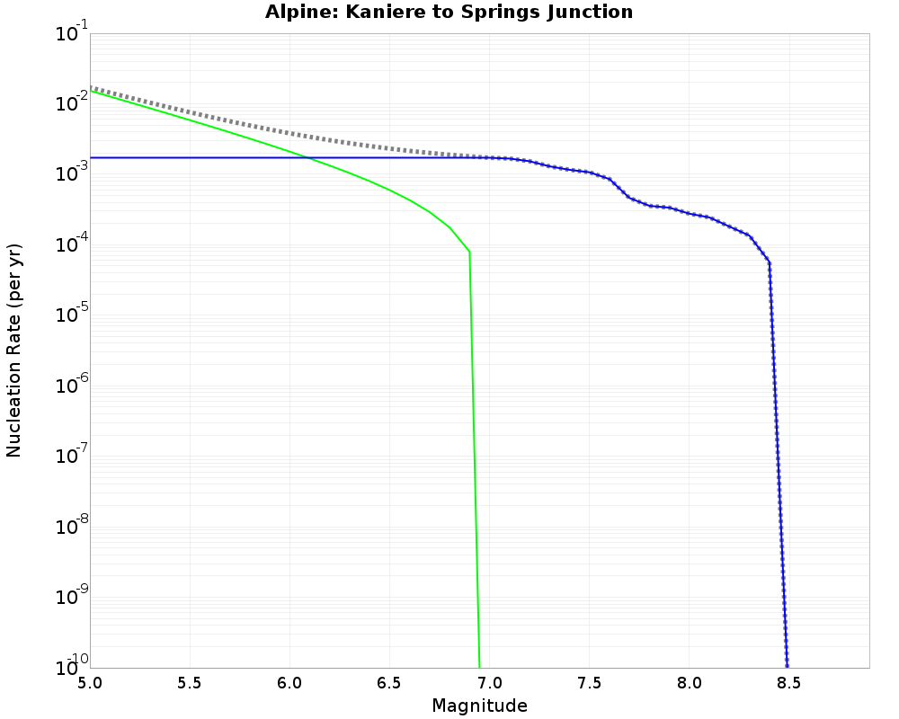 Alpine Kaniere to Springs Junction cumulative nucleation 