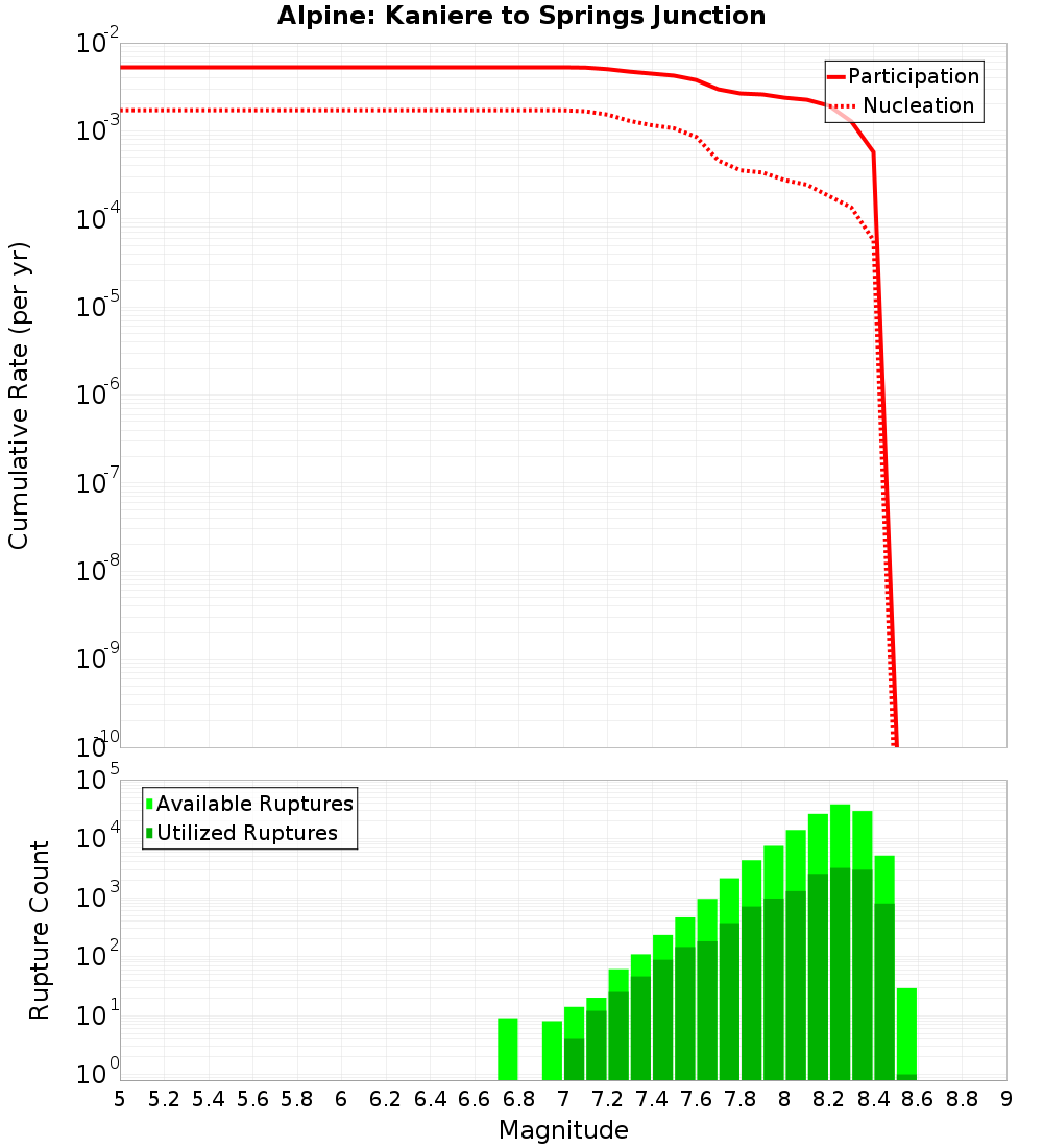 Cumulative Plot