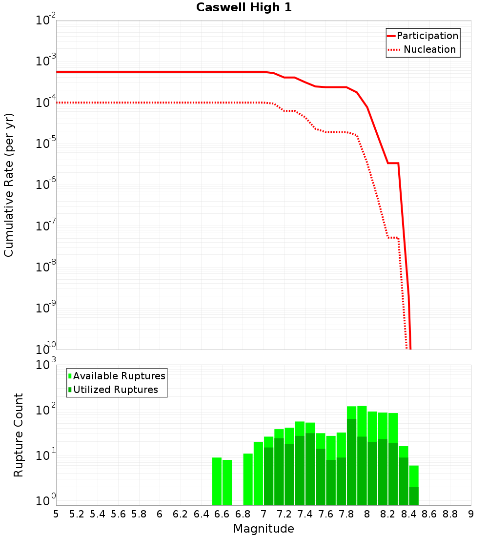 Cumulative Plot