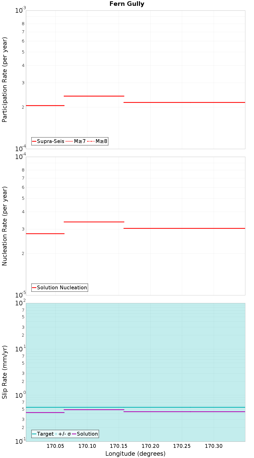 Along-strike plot