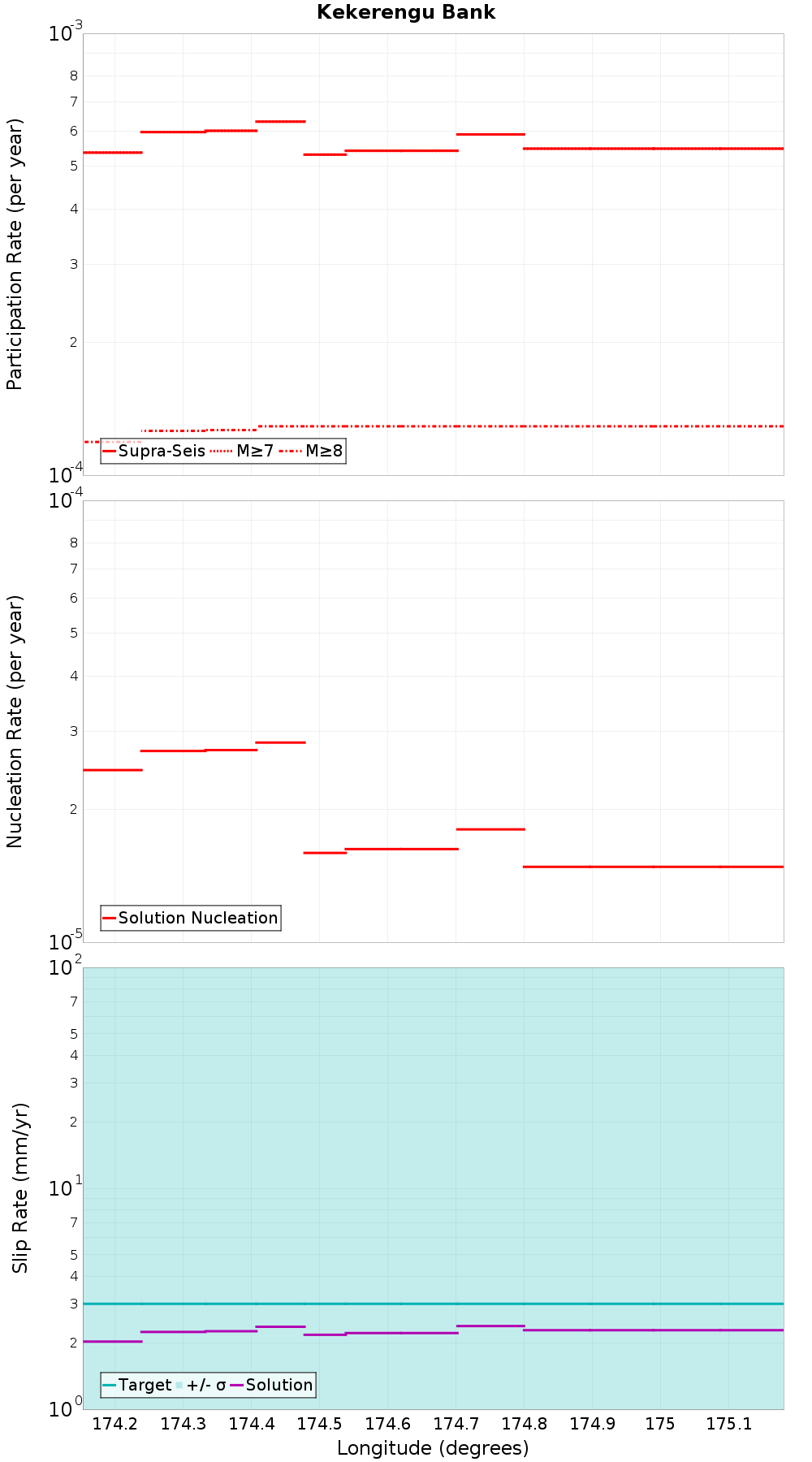 Along-strike plot