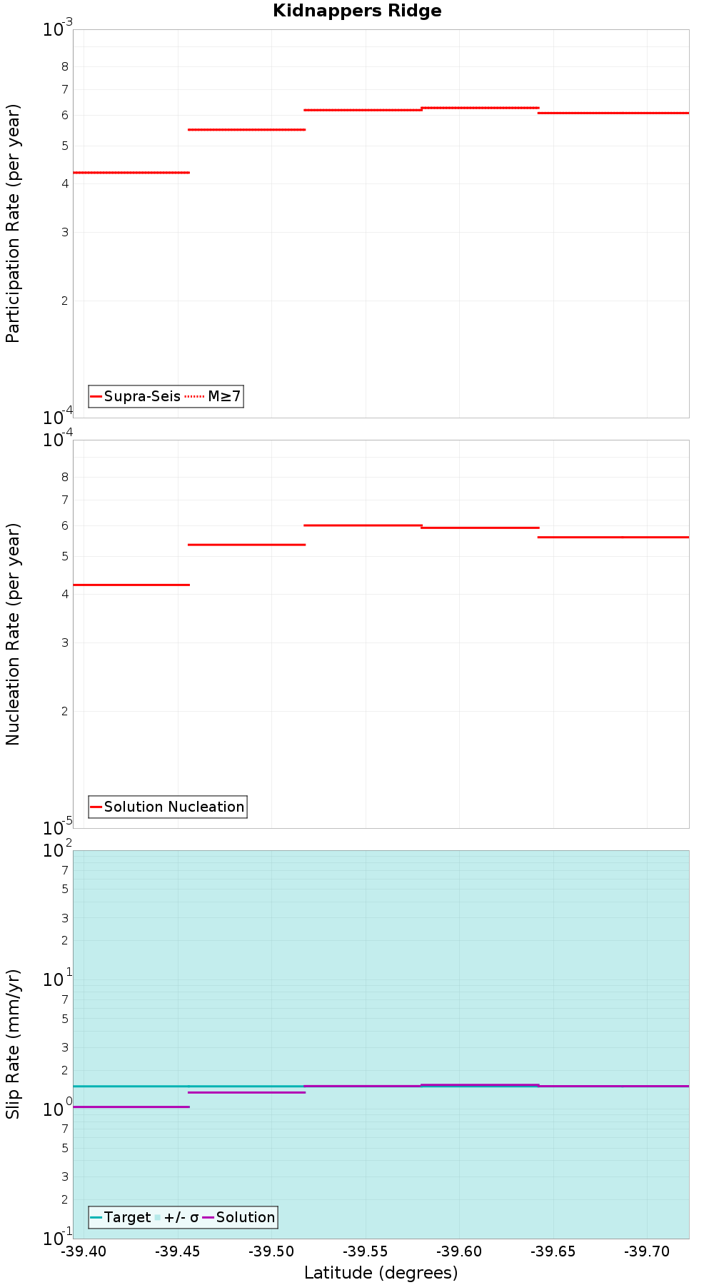 Along-strike plot