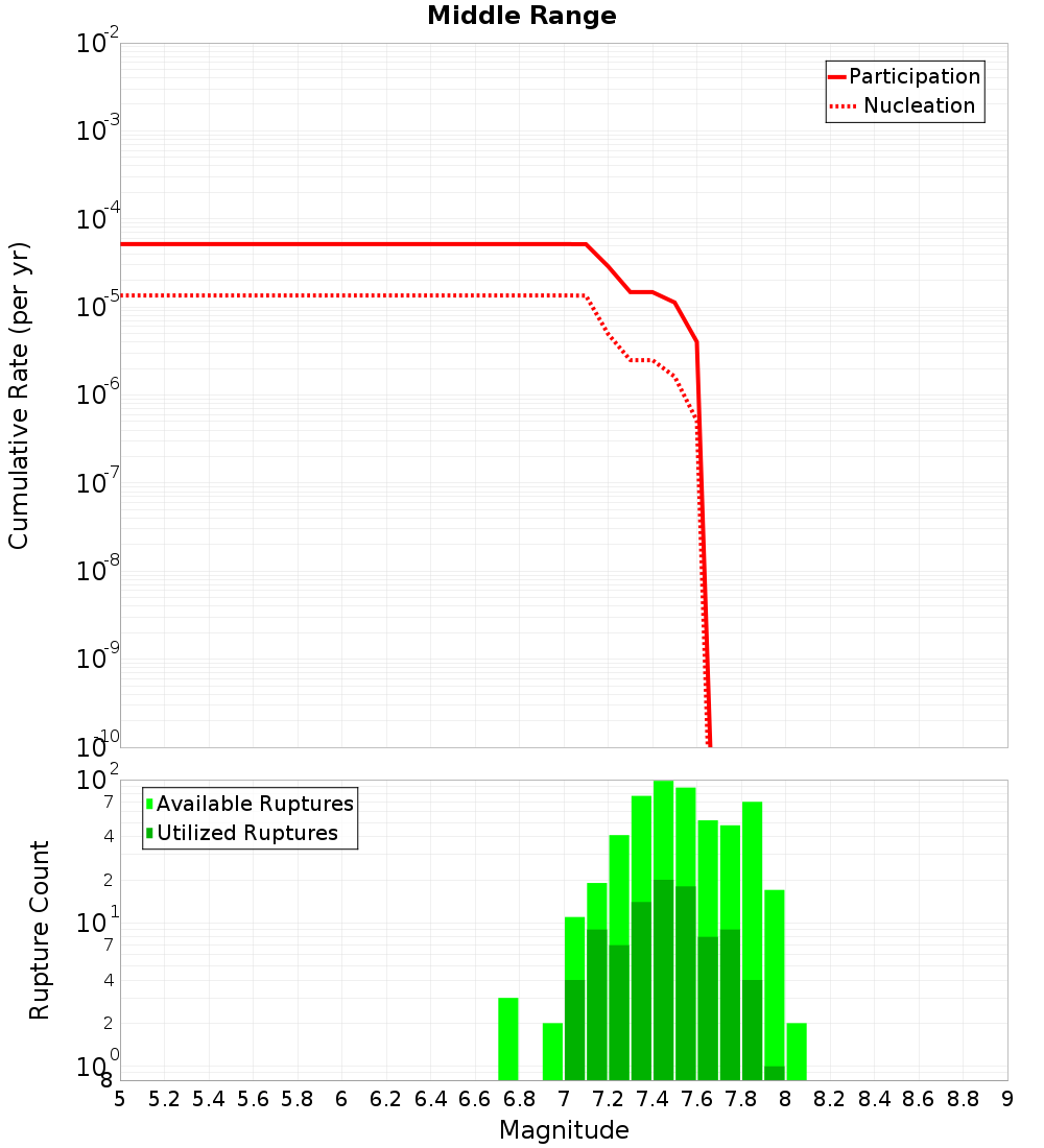 Cumulative Plot