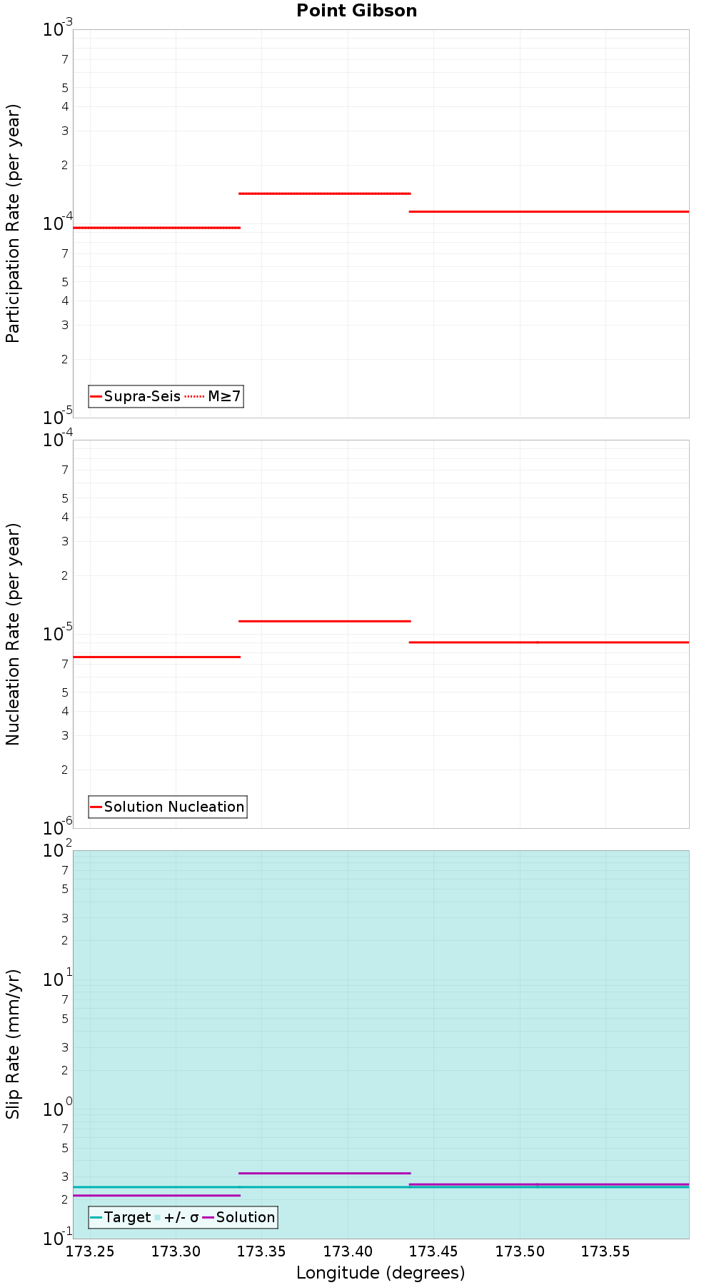 Along-strike plot