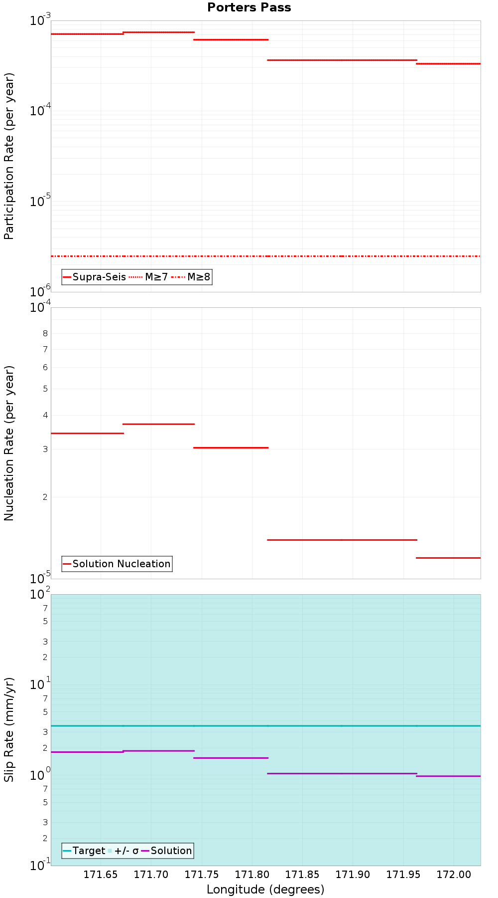 Along-strike plot