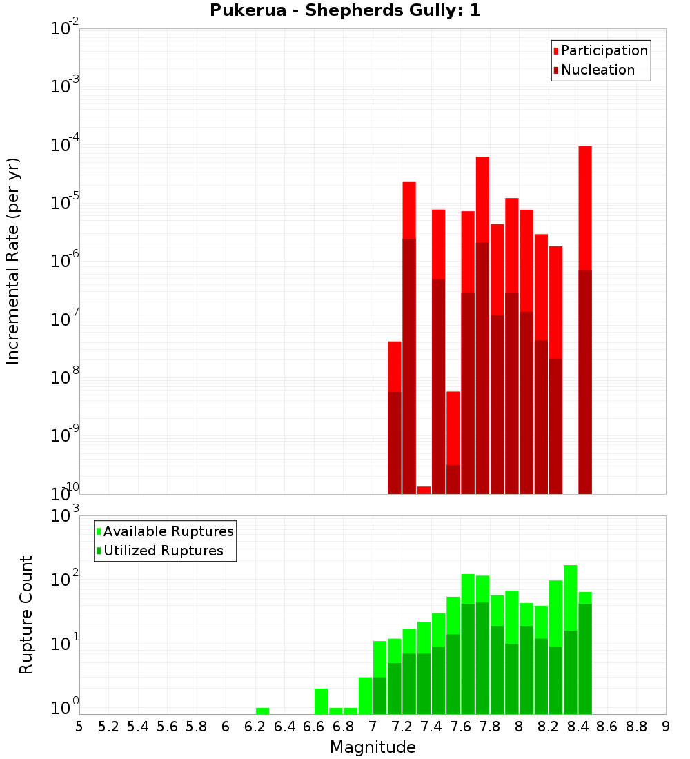 Incremental Plot