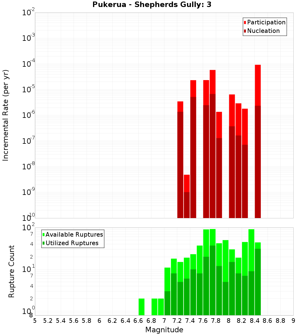 Incremental Plot