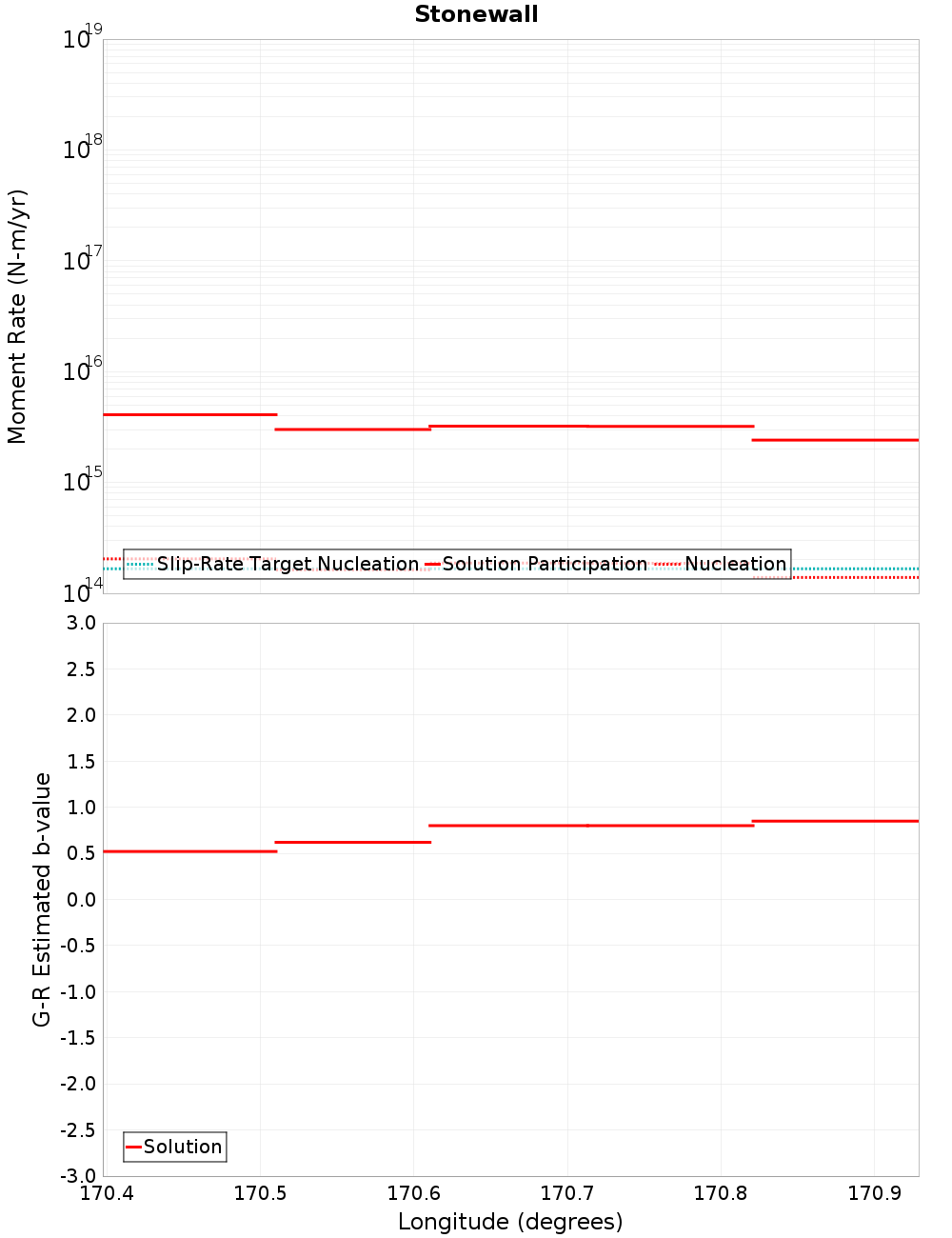 Along-strike plot