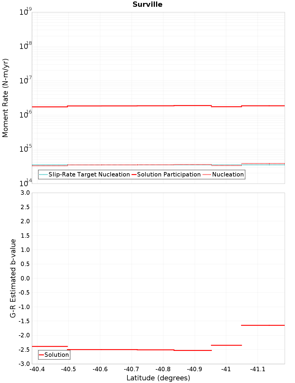 Along-strike plot