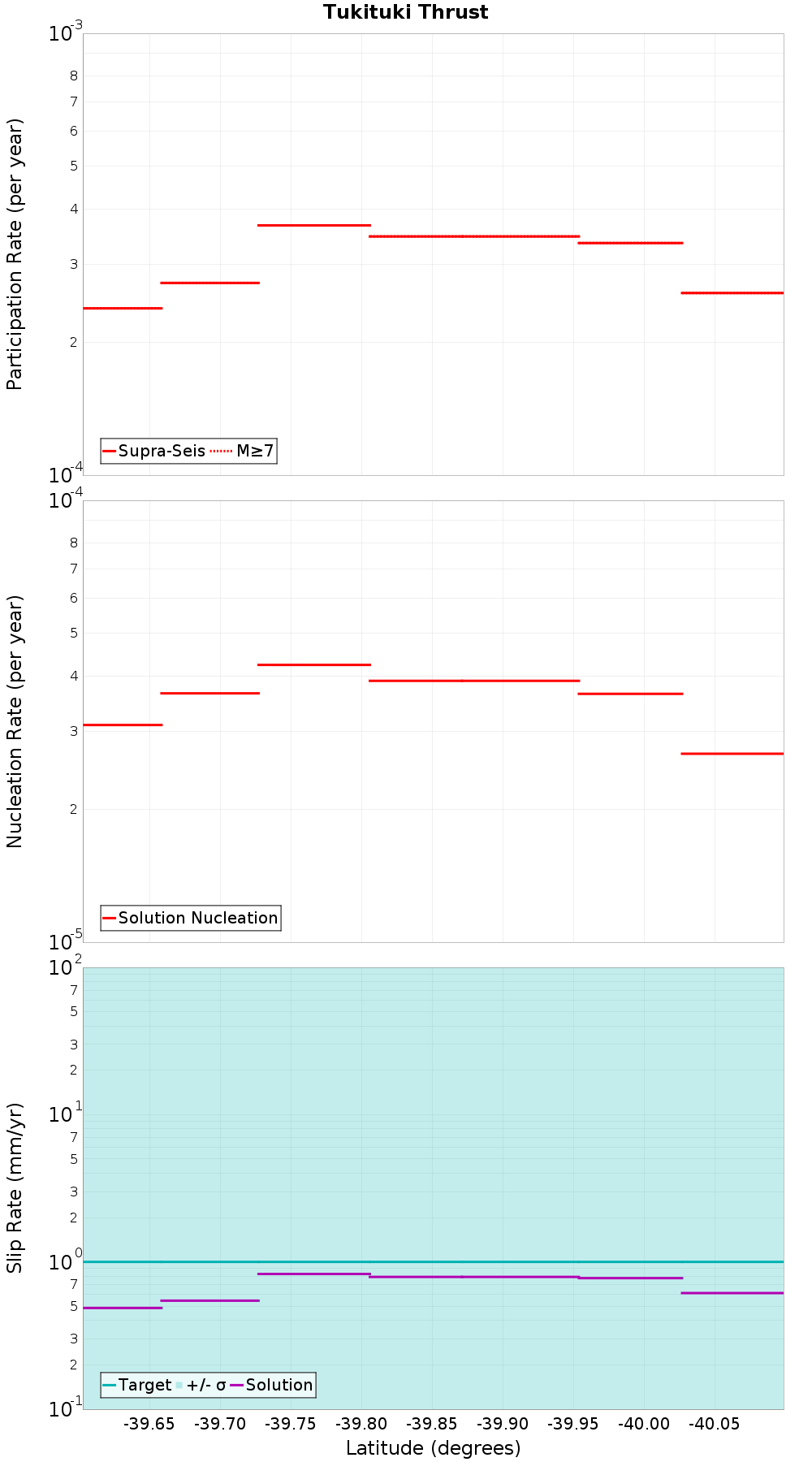 Along-strike plot