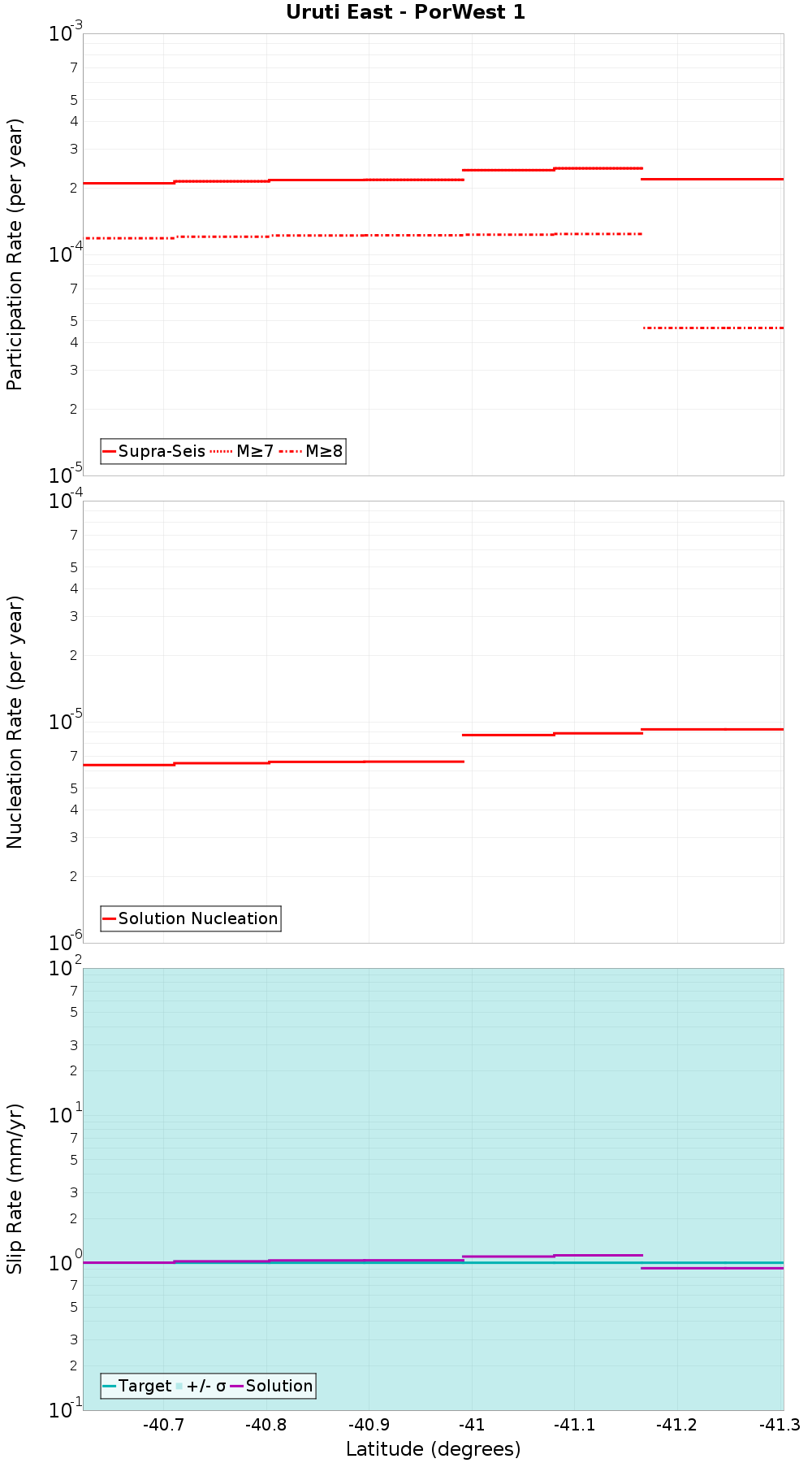 Along-strike plot