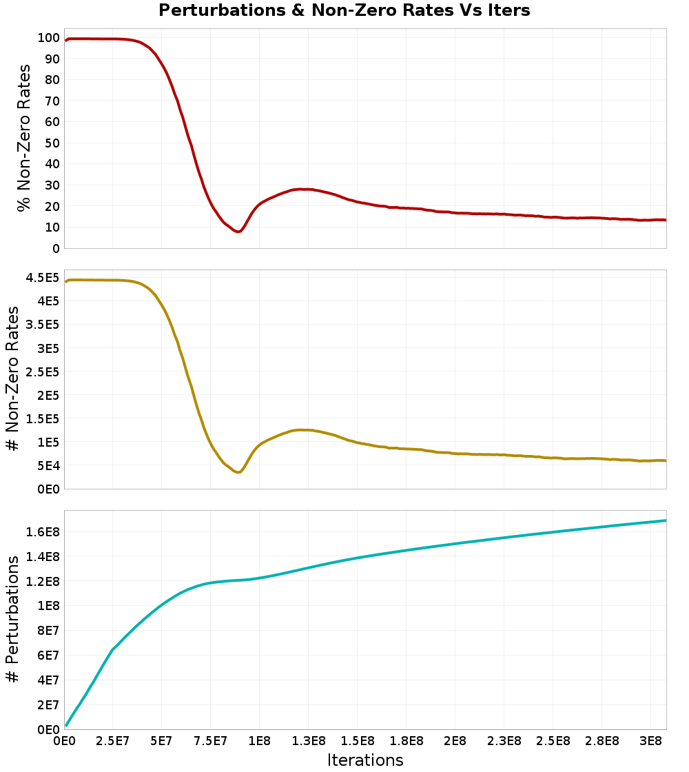 Perturbations