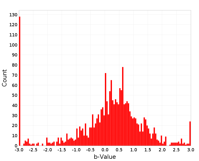 Histogram