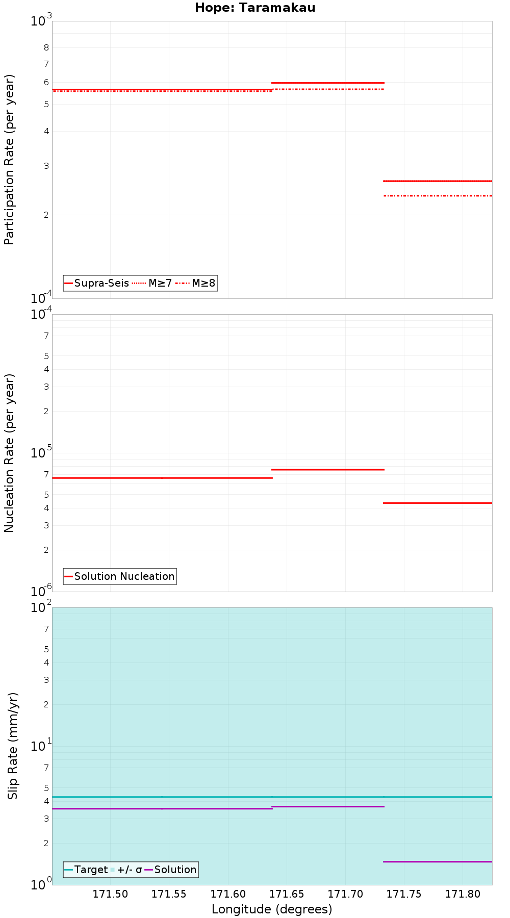 Along-strike plot