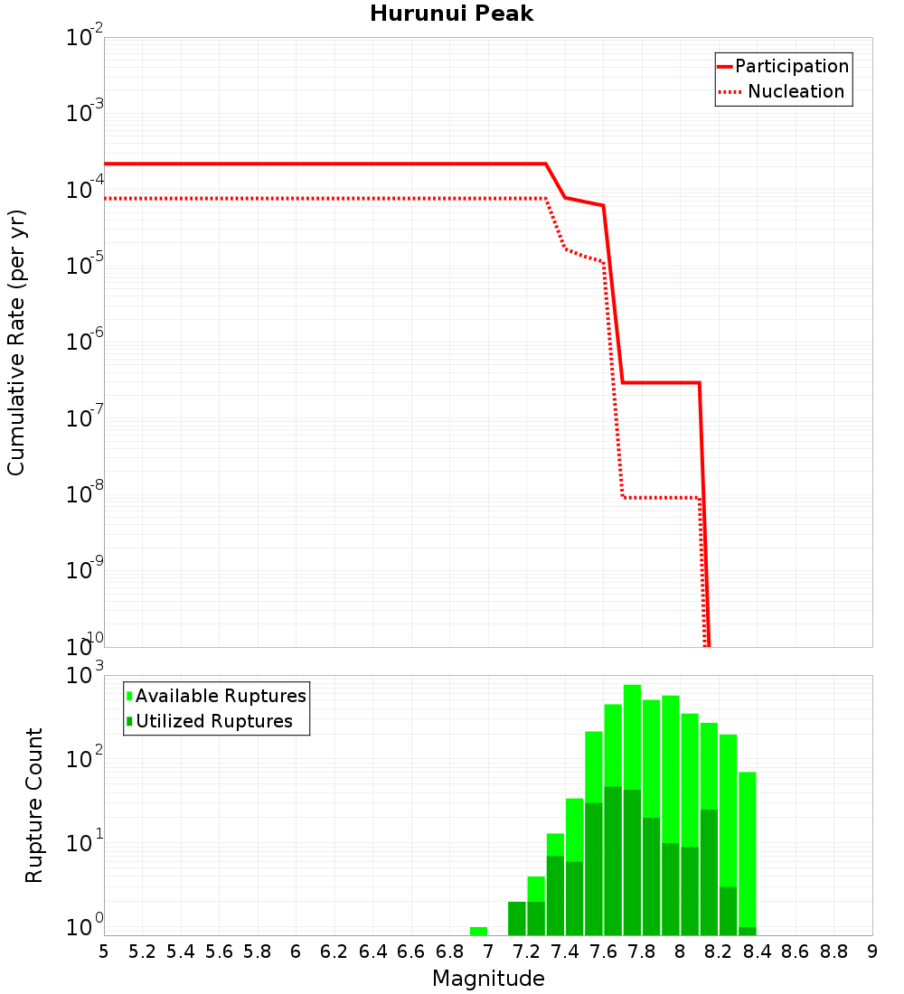 Cumulative Plot