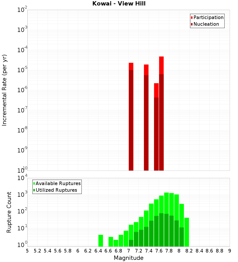 Incremental Plot