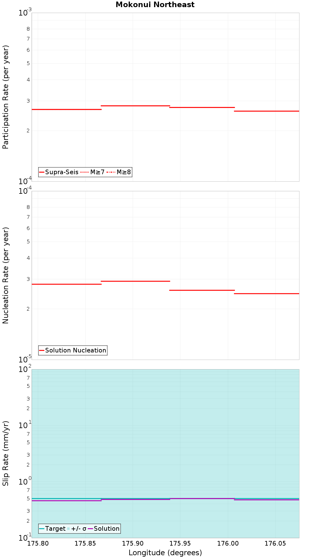Along-strike plot