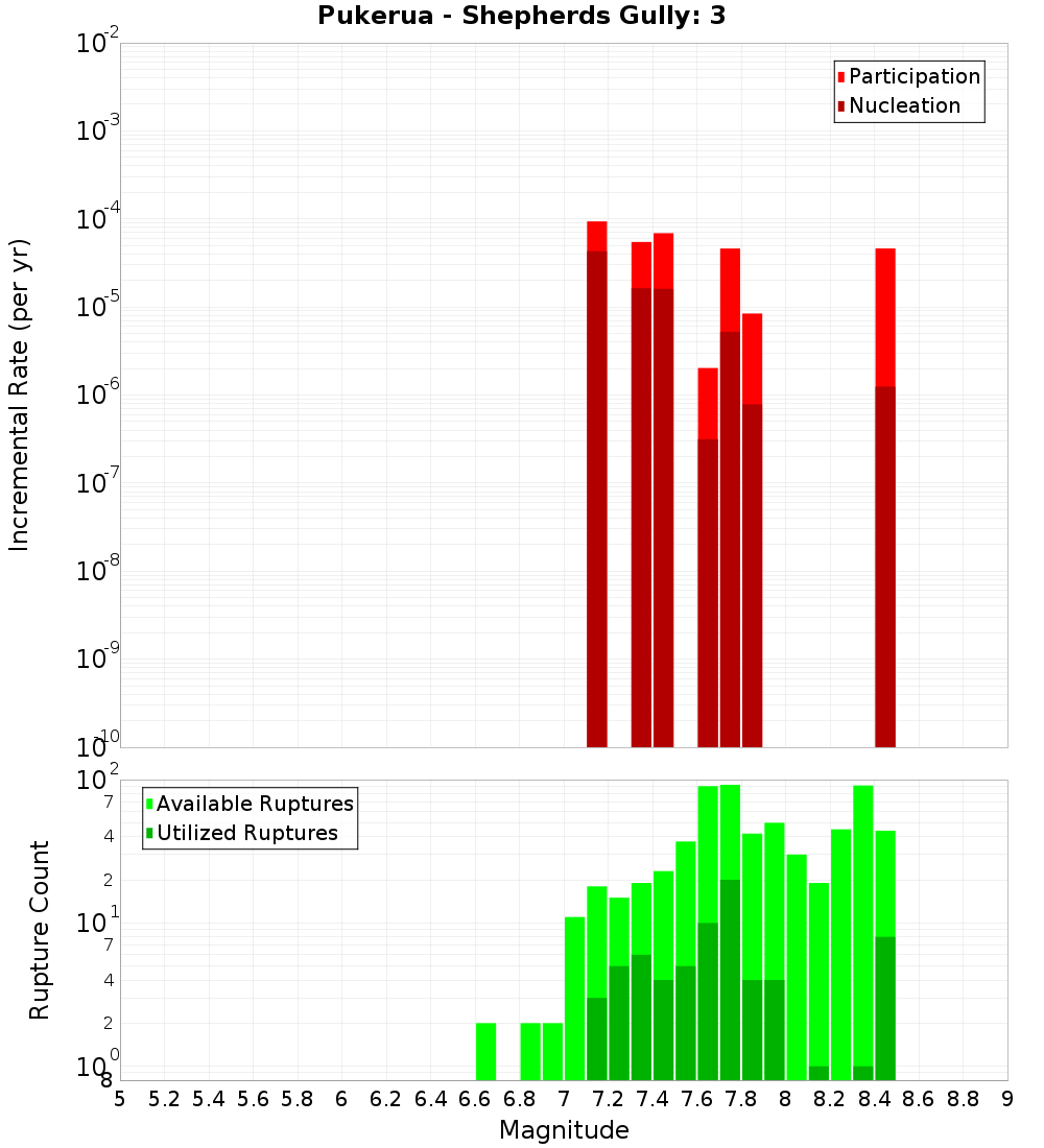 Incremental Plot