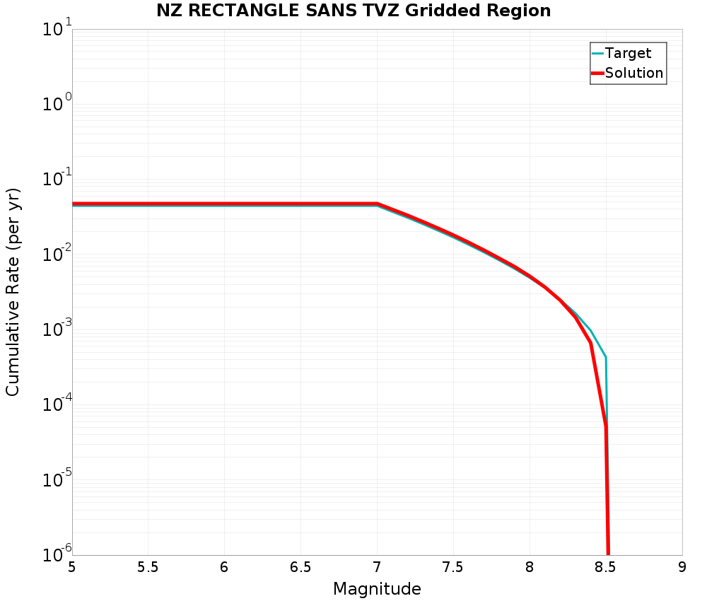 Cumulative Plot