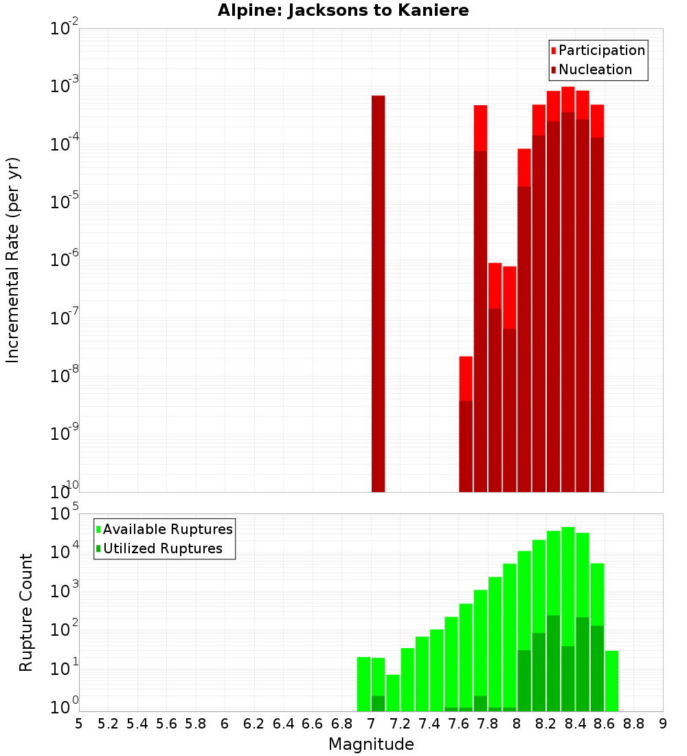 Incremental Plot