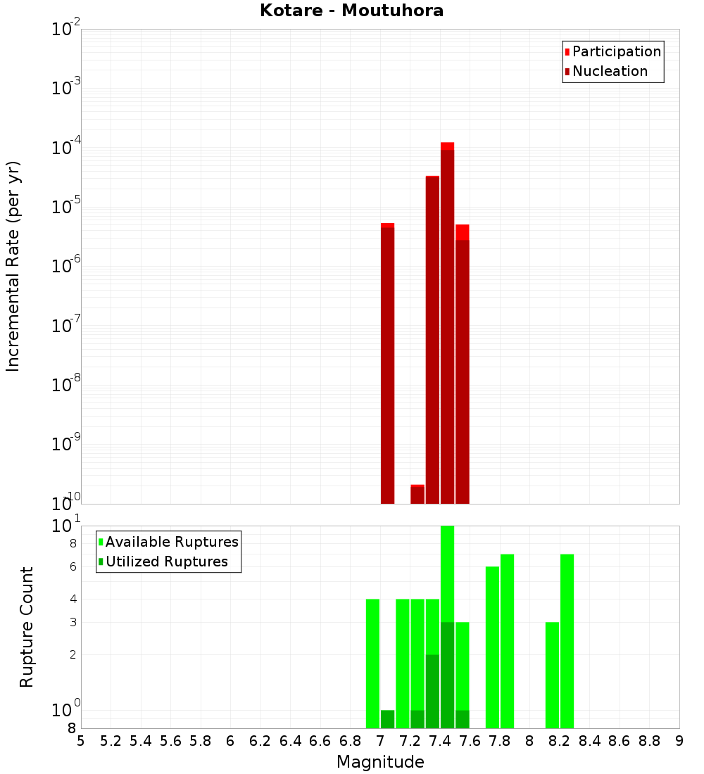 Incremental Plot