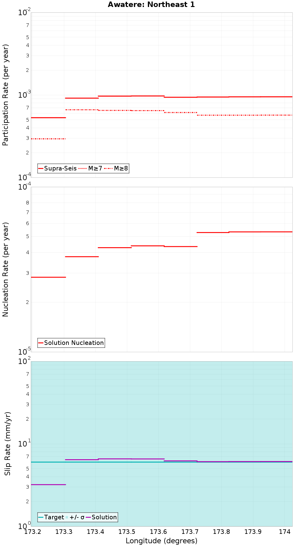 Along-strike plot
