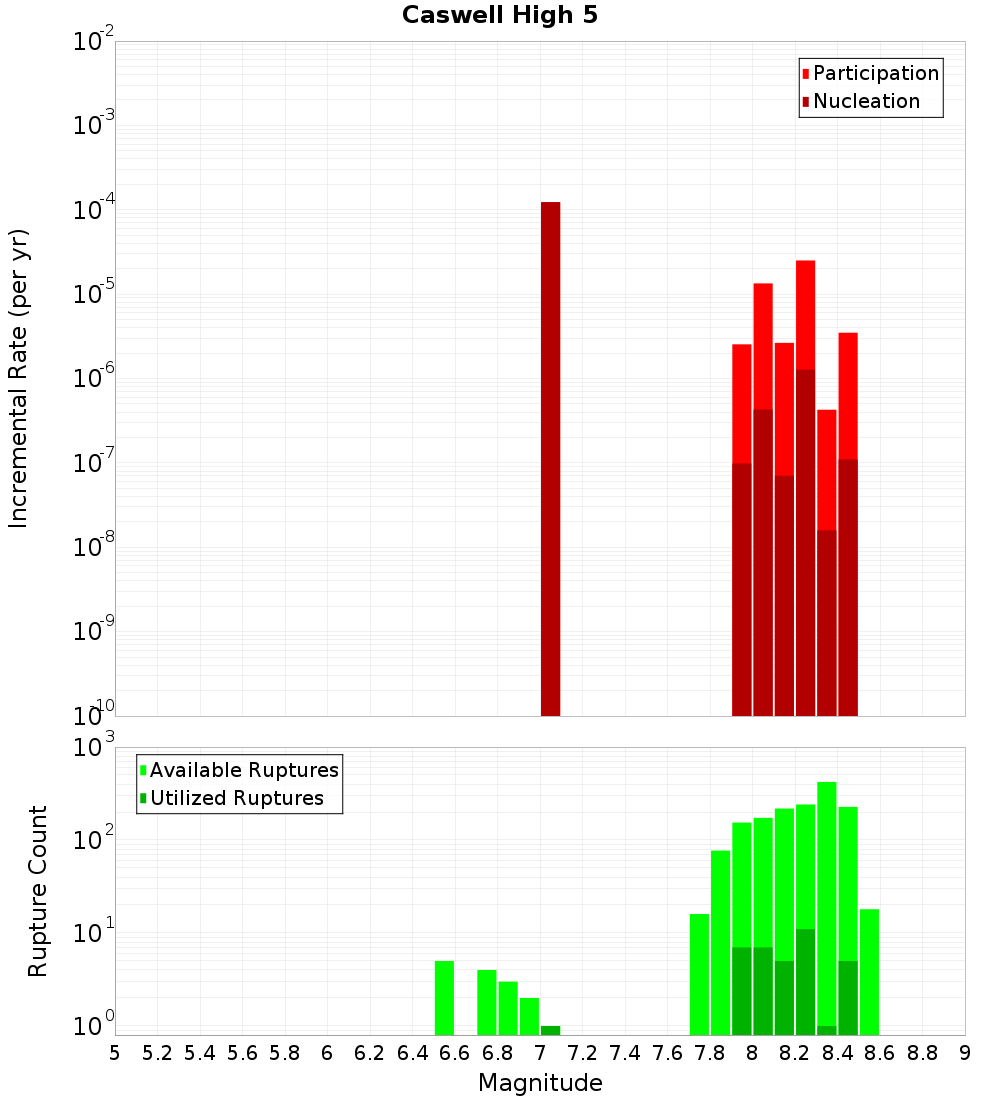 Incremental Plot