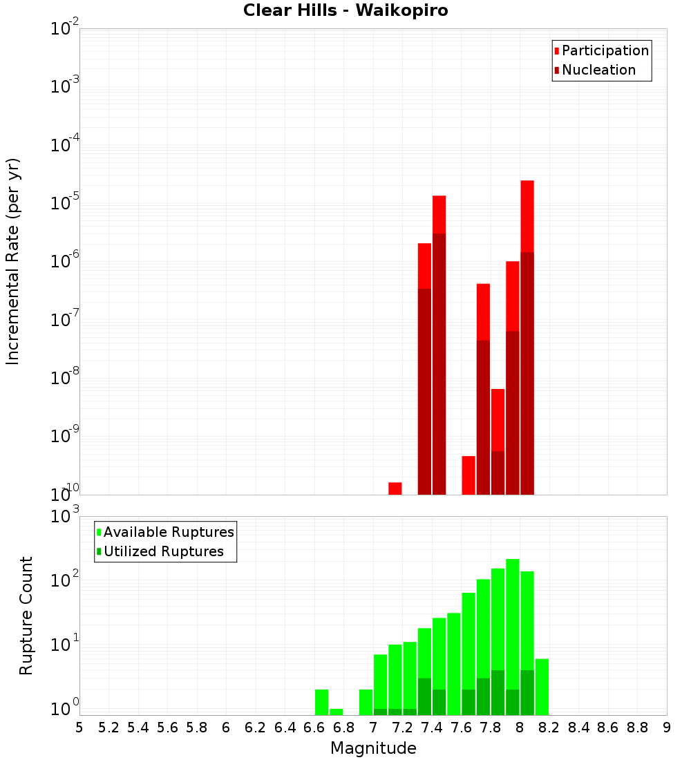 Incremental Plot