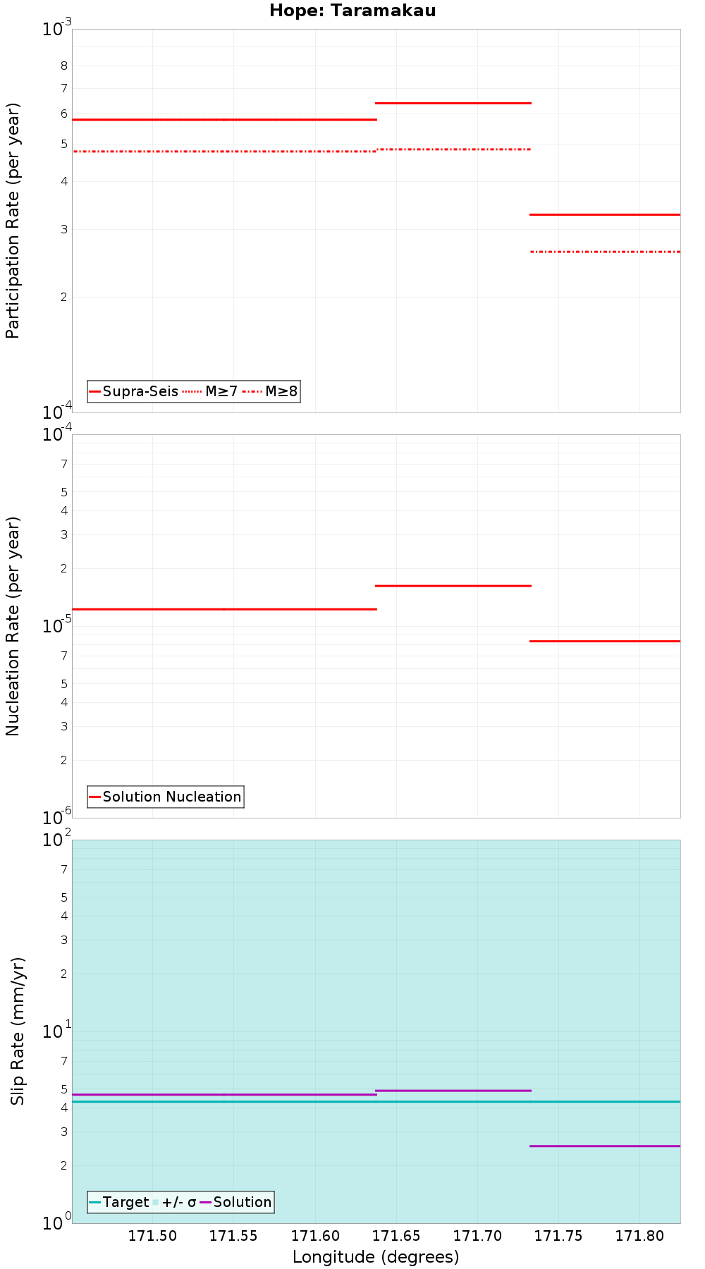 Along-strike plot