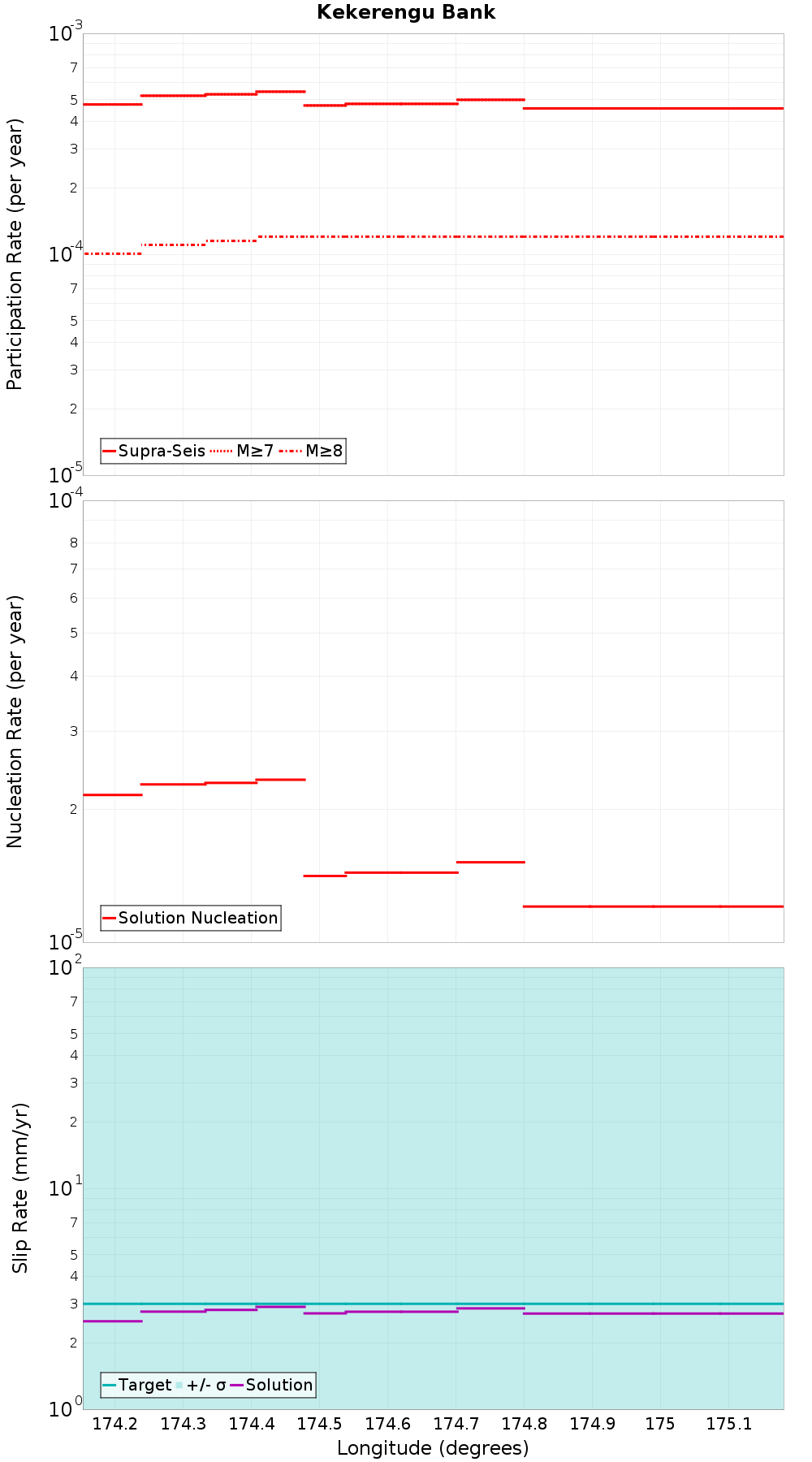 Along-strike plot