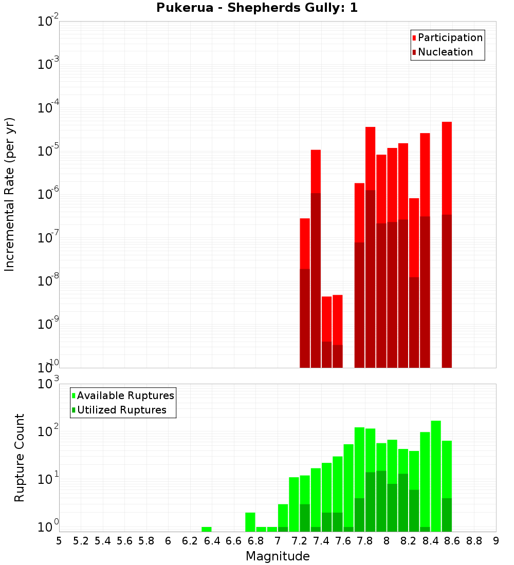 Incremental Plot