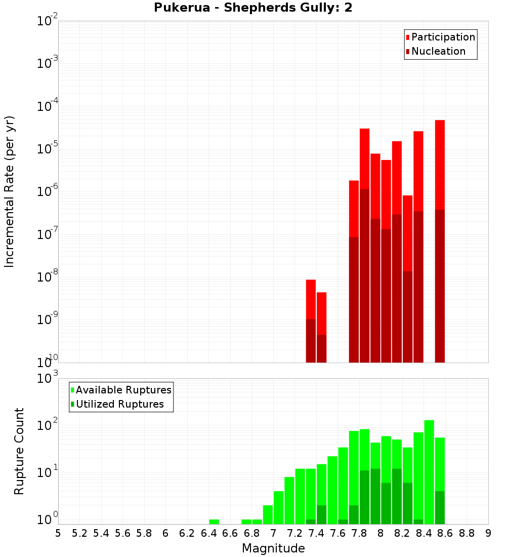 Incremental Plot