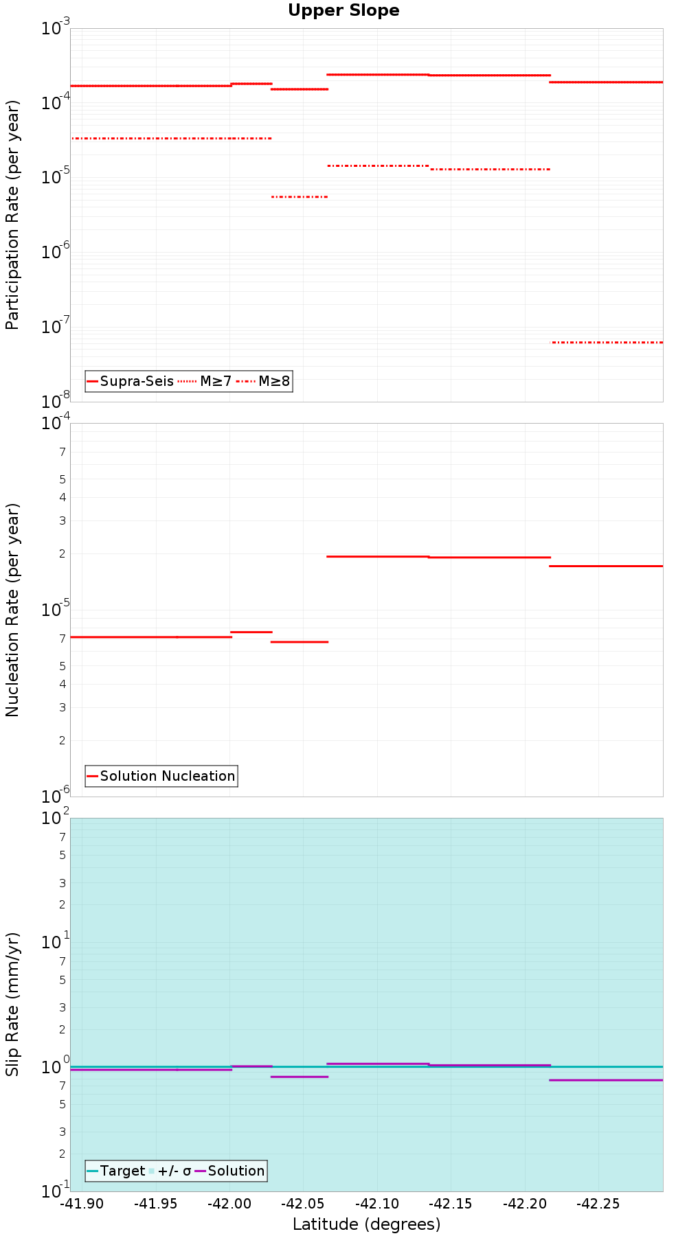 Along-strike plot