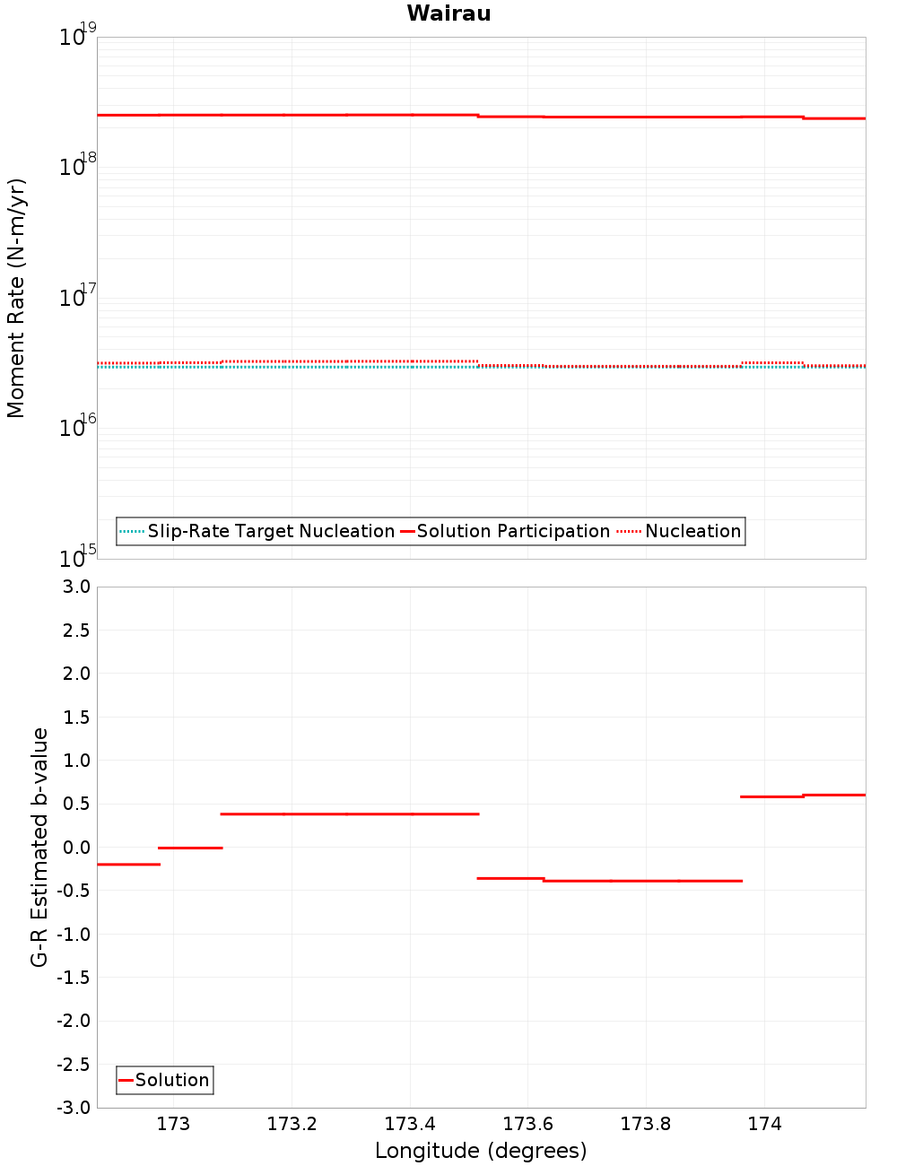 Along-strike plot