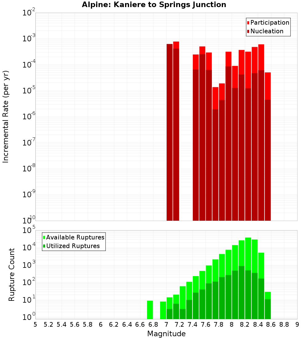 Incremental Plot