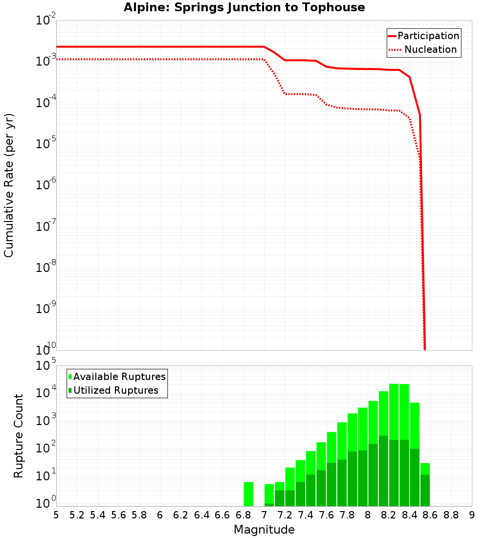 Cumulative Plot