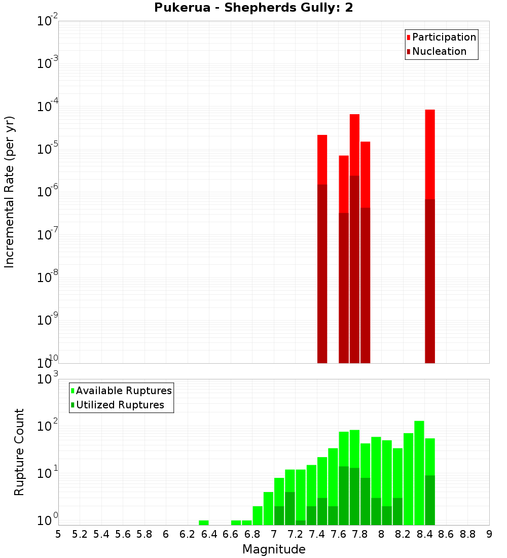 Incremental Plot