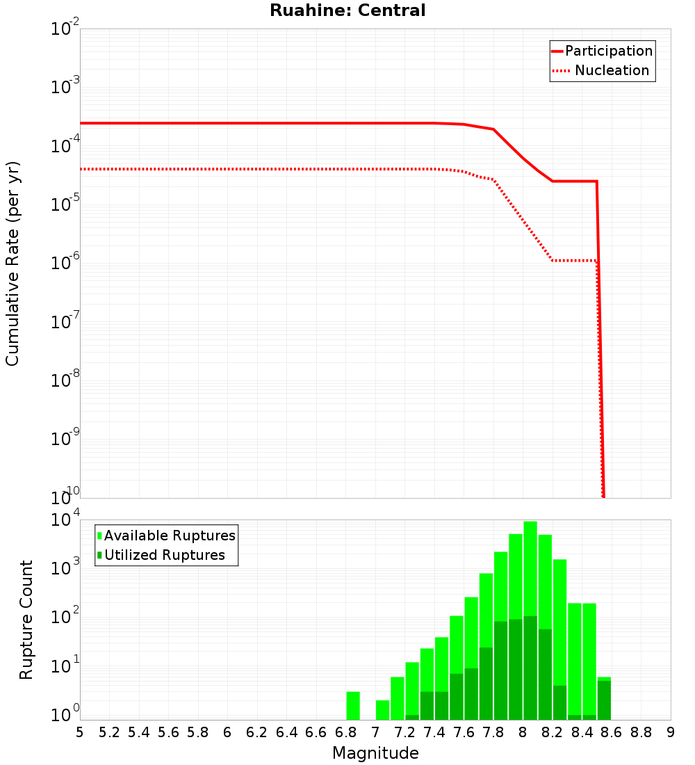 Cumulative Plot