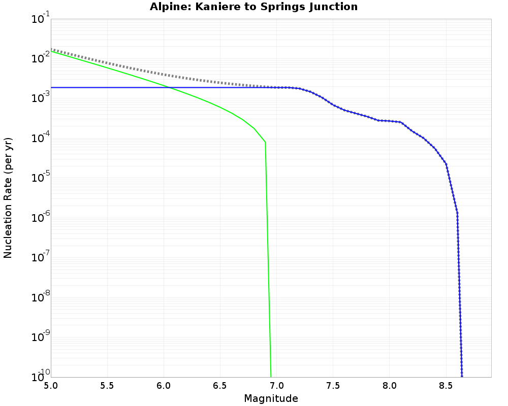 Alpine Kaniere to Springs Junction cumulative nucleation 