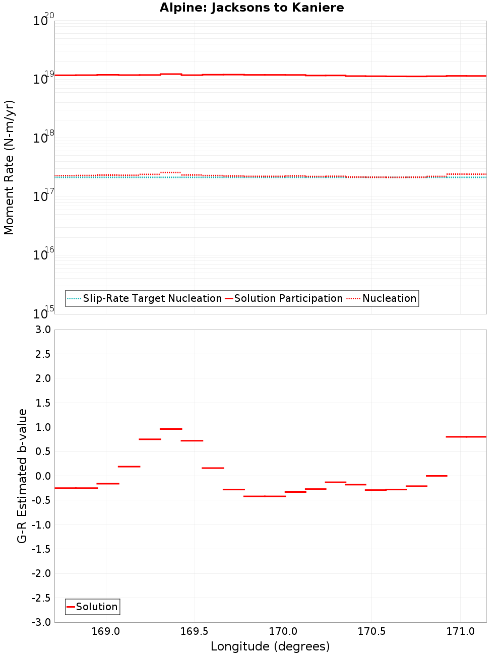 Along-strike plot