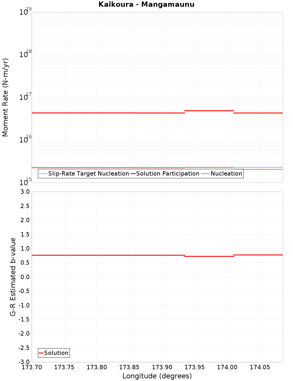 Along-strike plot