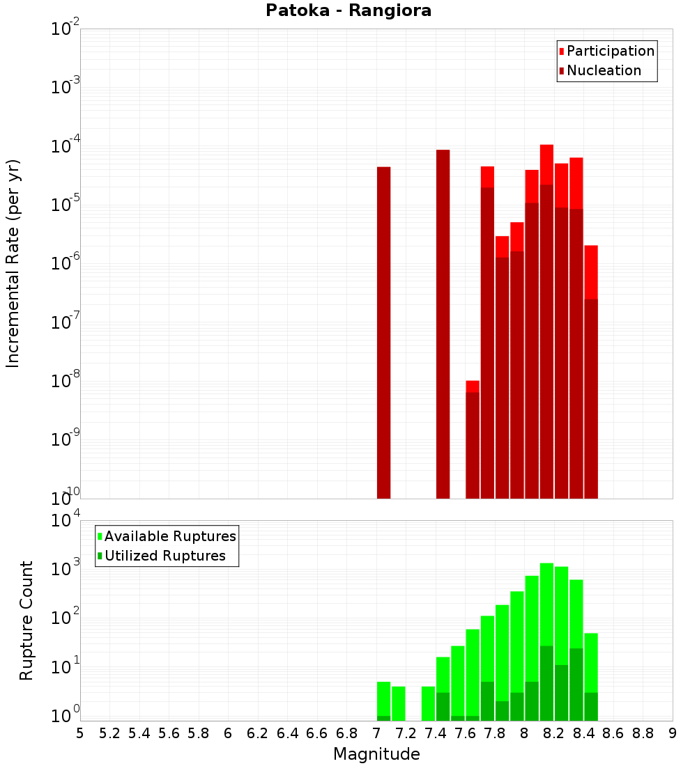 Incremental Plot
