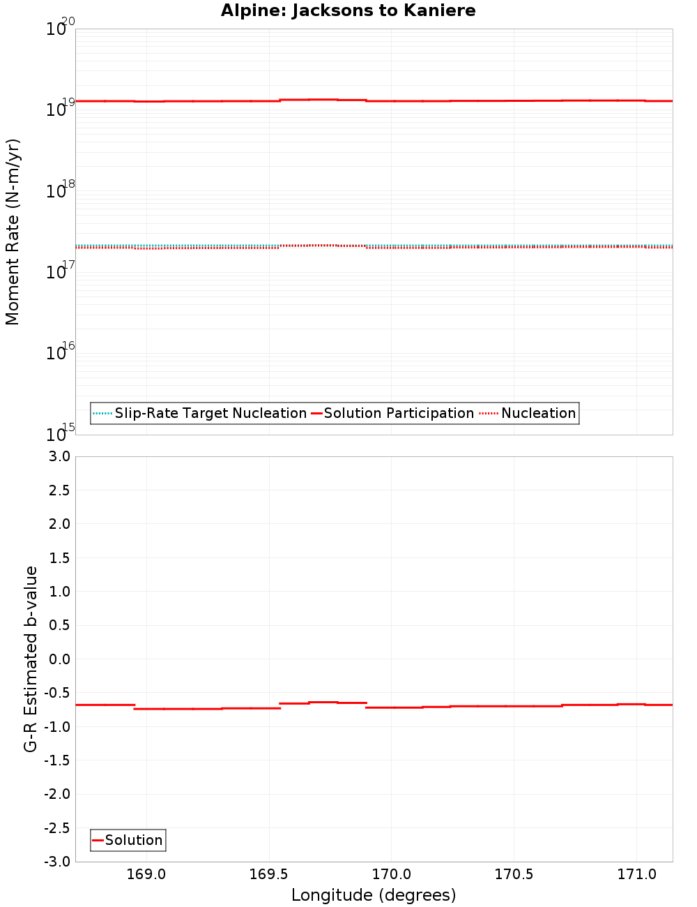 Along-strike plot