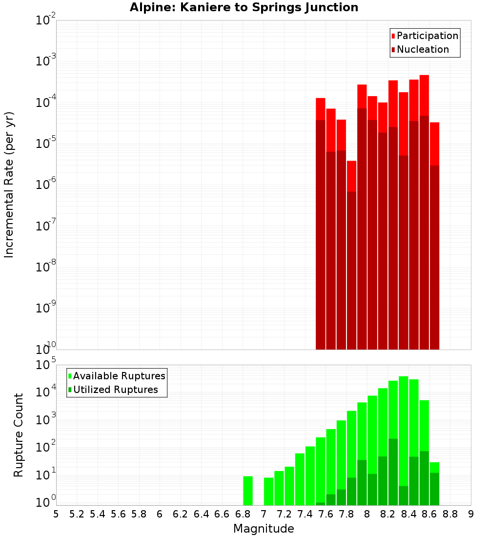 Incremental Plot