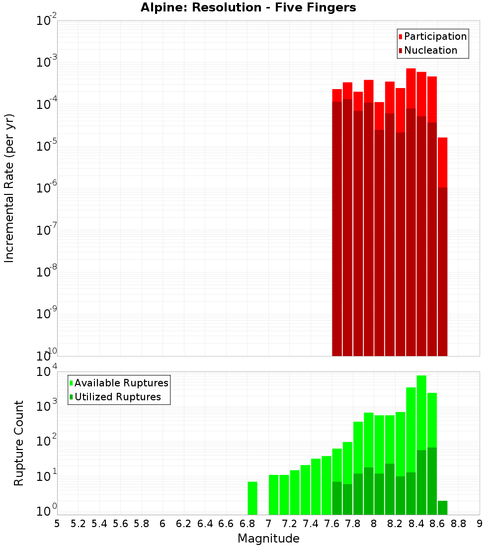Incremental Plot