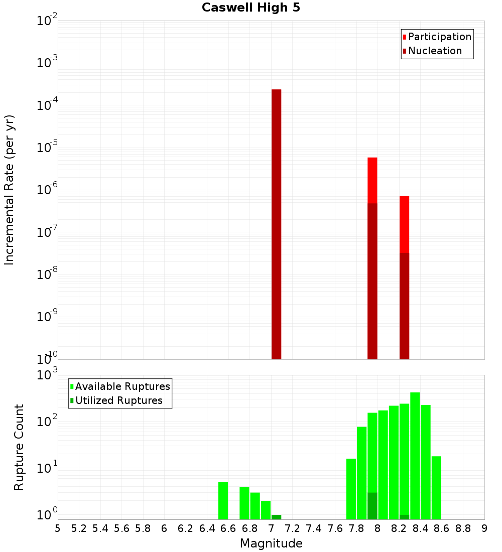 Incremental Plot