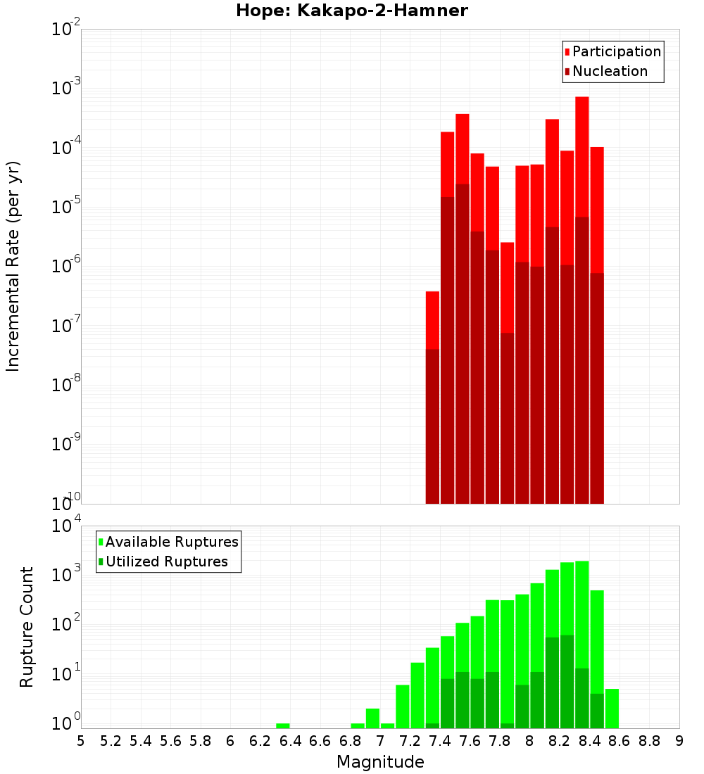Incremental Plot