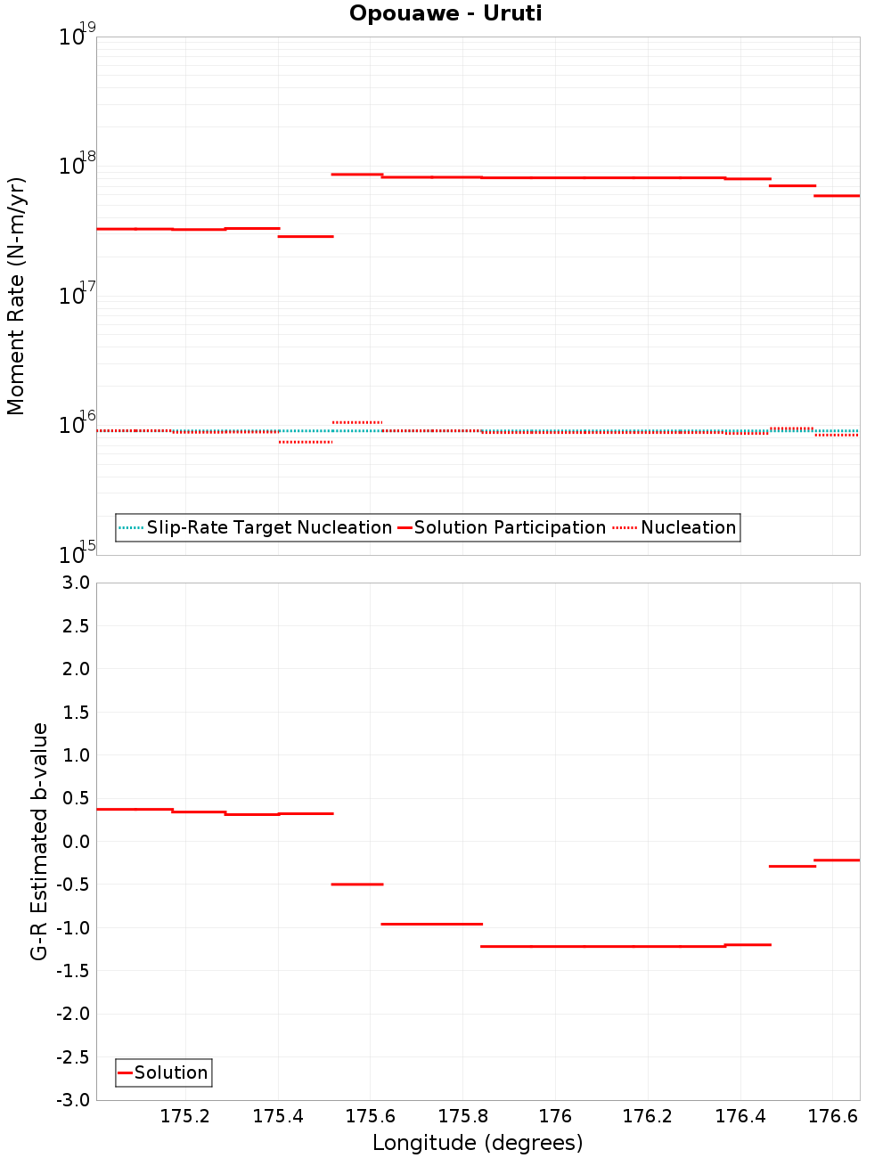 Along-strike plot
