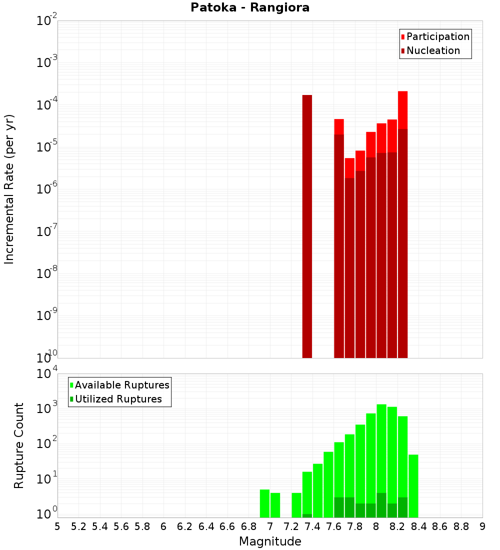 Incremental Plot